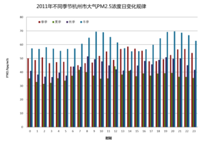 杭州市PM2.5浓度