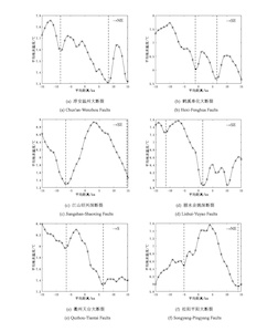 图5 浙南研究区内断裂带两侧15km范围内平均地表温度与平均距离的关系曲线