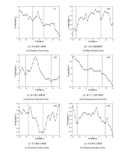 图6 浙北研究区内断裂带两侧15km范围内平均地表温度与平均距离的关系曲线