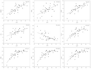 图4 景观指数与地表温度的拟合曲线
