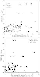 图3 土地利用与总氮(a)、总磷(b)间的关系
