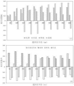 图4 土地利用与TN(c)、藻类生物量(d)的相关分析