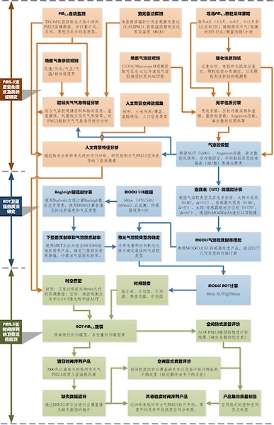 技术路线总图