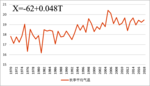 秋季平均气温