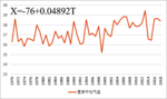 夏季平均气温